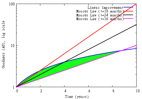 摩尔定律减速后与逐步改进模式对比图